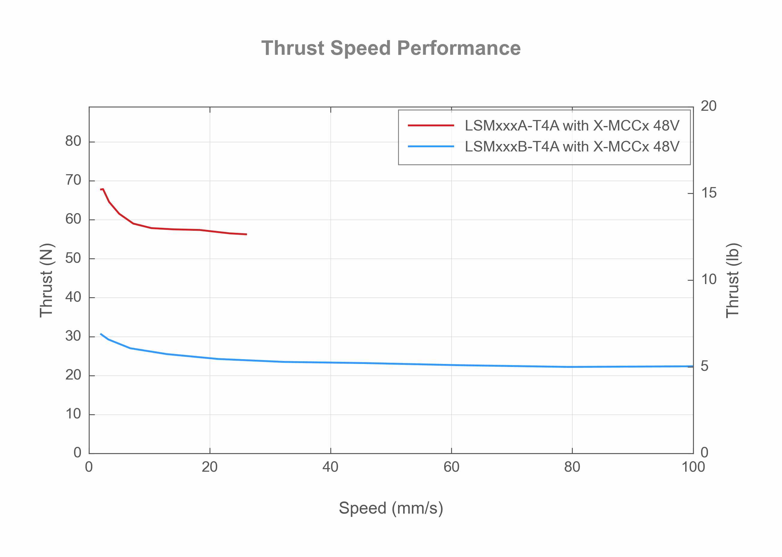 LSMxxxAB-T4A - Thrust Speed Performance